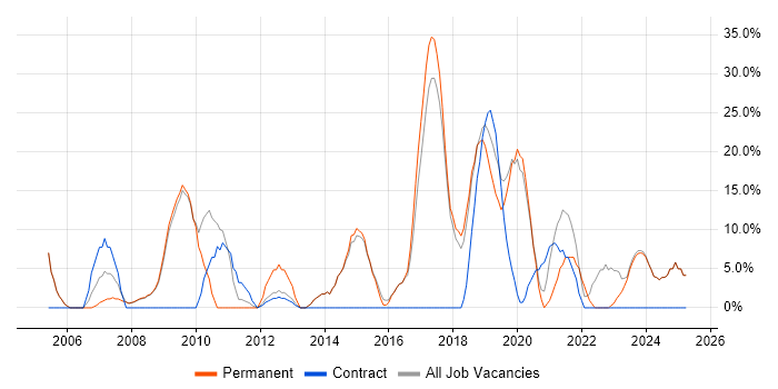 Job vacancy trend for Analytical Skills in Wellingborough