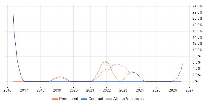 Analytics job vacancy trend in Wellingborough
