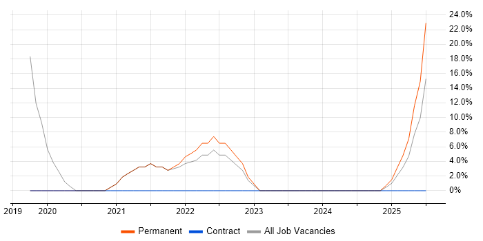 Job vacancy trend for AngularJS in Wellingborough