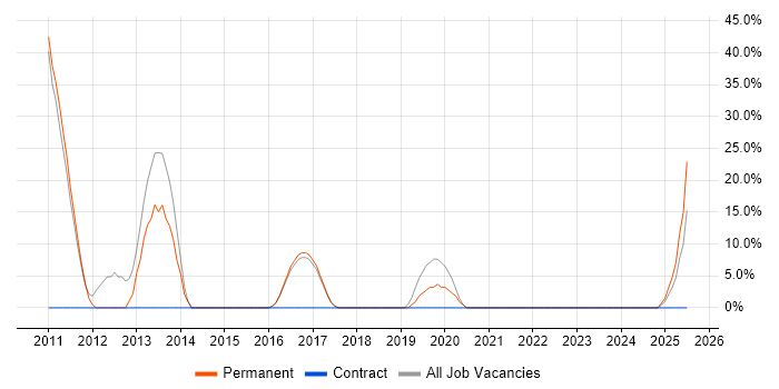 Job vacancy trend for ASP.NET MVC in Wellingborough