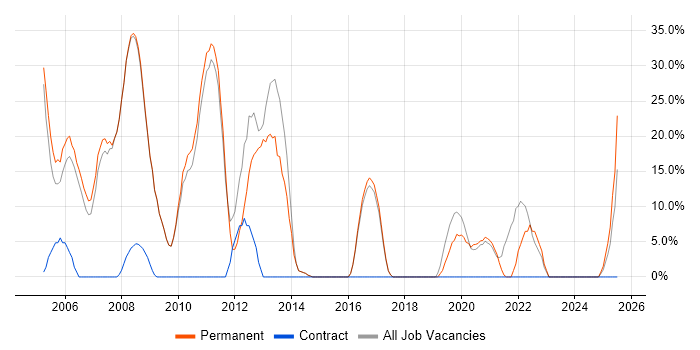Job vacancy trend for ASP.NET in Wellingborough
