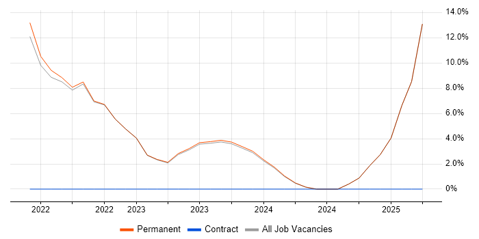 Job vacancy trend for AWS in Wellingborough Job vacancy trend for AWS in Wellingborough
