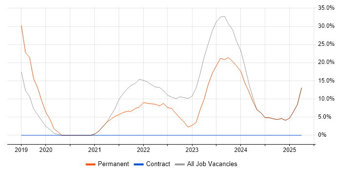 Job vacancy trend for Azure in Wellingborough Job vacancy trend for Azure in Wellingborough