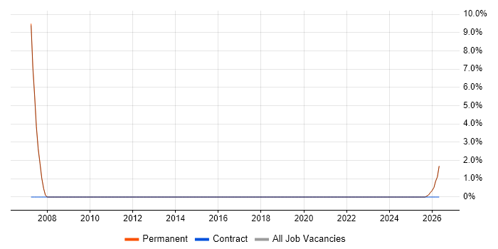 B2B Sales job vacancy trend in Wellingborough