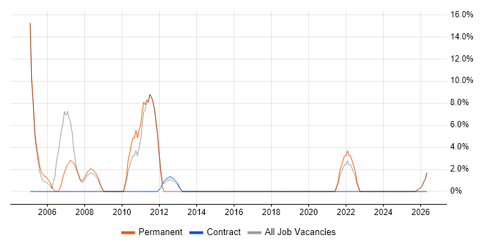 B2B job vacancy trend in Wellingborough