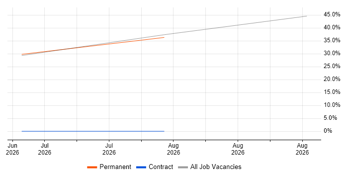 Bid Manager job vacancy trend in Wellingborough