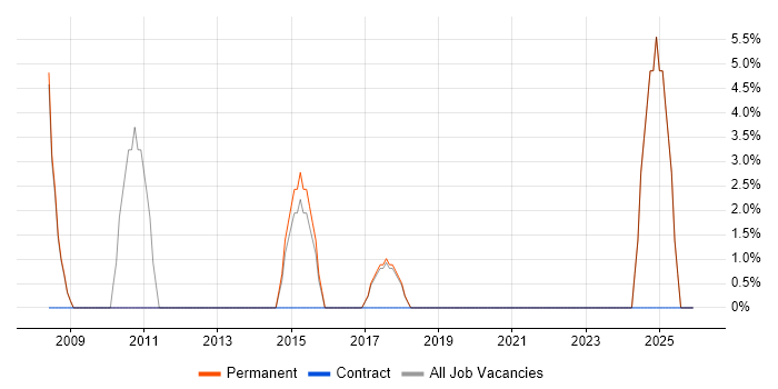 Business Analysis job vacancy trend in Wellingborough