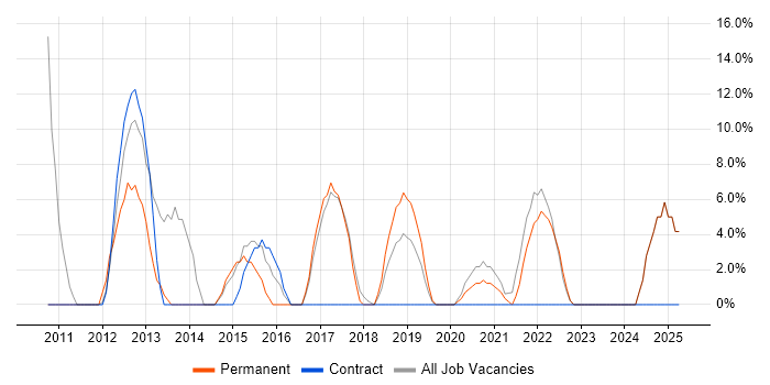 Job vacancy trend for Business Analyst in Wellingborough