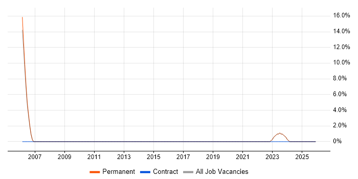 Business Development job vacancy trend in Wellingborough