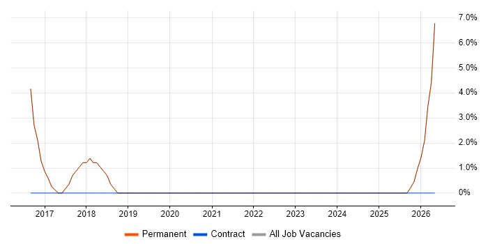 Business Systems Analyst job vacancy trend in Wellingborough