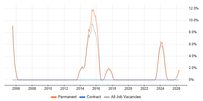 CAD job vacancy trend in Wellingborough