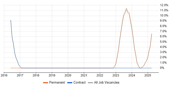 Job vacancy trend for CI/CD in Wellingborough Job vacancy trend for CI/CD in Wellingborough
