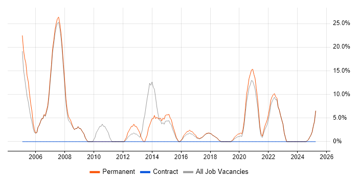 Job vacancy trend for Cisco in Wellingborough Job vacancy trend for Cisco in Wellingborough