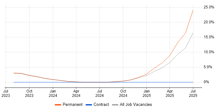 Job vacancy trend for Clean Code in Wellingborough