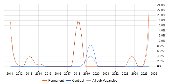 Job vacancy trend for Computer Science Degree in Wellingborough