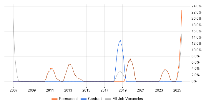 Job vacancy trend for Computer Science in Wellingborough