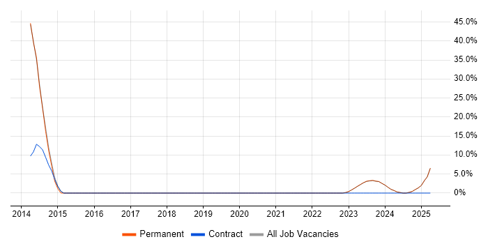 Job vacancy trend for Confluence in Wellingborough