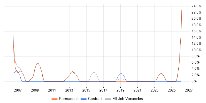 Consultant job vacancy trend in Wellingborough