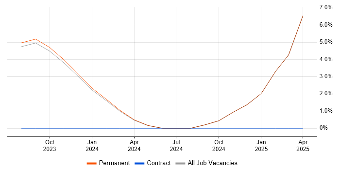 Job vacancy trend for Containerisation in Wellingborough
