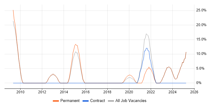 Job vacancy trend for Continuous Improvement in Wellingborough Job vacancy trend for Continuous Improvement in Wellingborough