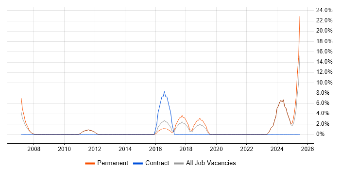 Job vacancy trend for CRM in Wellingborough