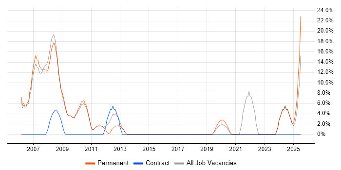 Job vacancy trend for C# .NET Developer in Wellingborough