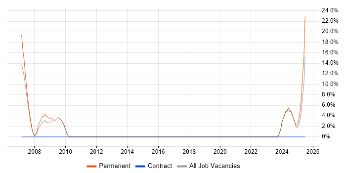 Job vacancy trend for C# Software Developer in Wellingborough