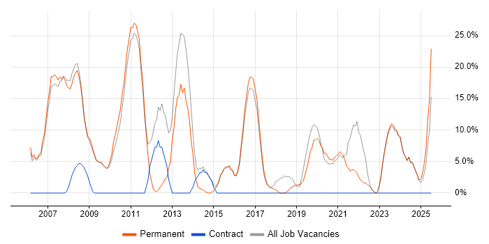 Job vacancy trend for C# in Wellingborough