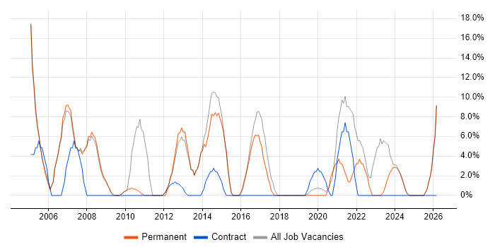 Customer Service job vacancy trend in Wellingborough