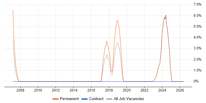 Data Analysis job vacancy trend in Wellingborough