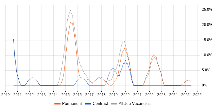 Job vacancy trend for Data Centre in Wellingborough