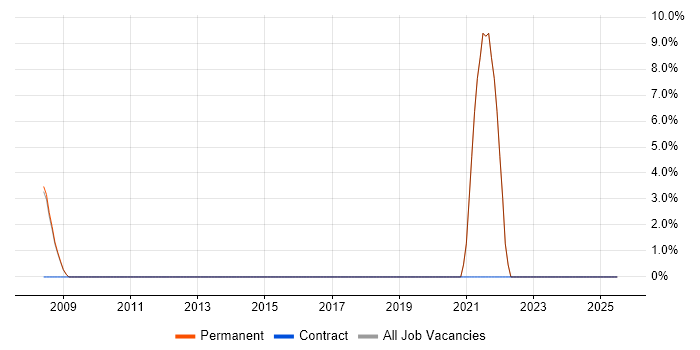 Job vacancy trend for Data Cleansing in Wellingborough