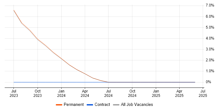 Job vacancy trend for Data-Driven Decision Making in Wellingborough