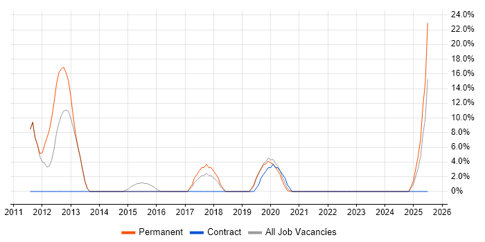 Job vacancy trend for Data Management in Wellingborough