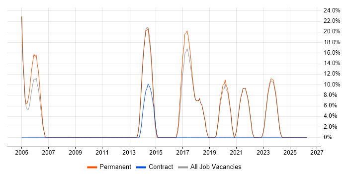 Data Modelling job vacancy trend in Wellingborough