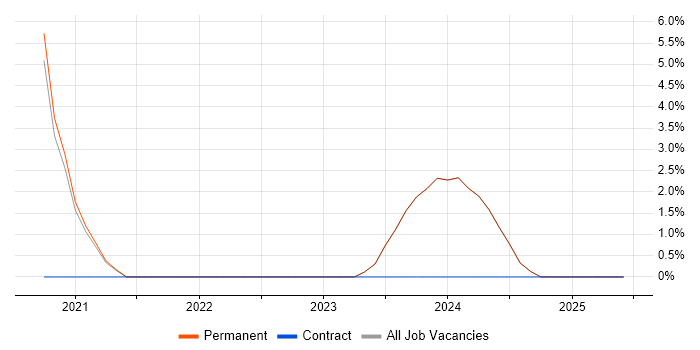Job vacancy trend for Data Protection in Wellingborough