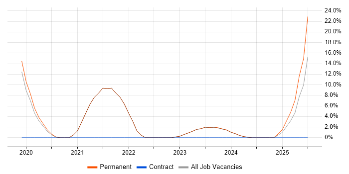 Job vacancy trend for Data Quality in Wellingborough