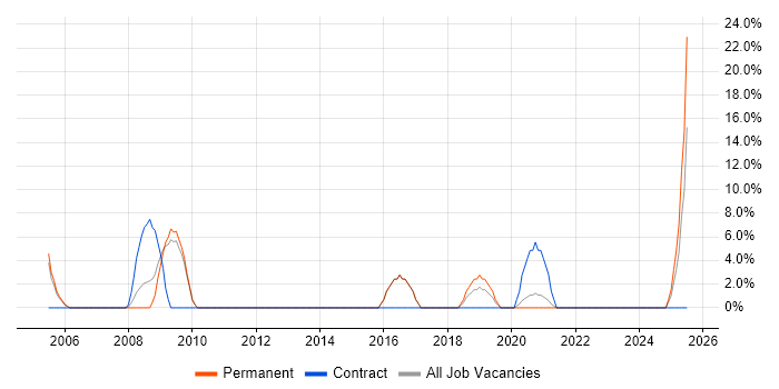 Job vacancy trend for Decision-Making in Wellingborough
