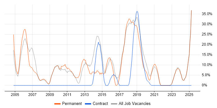 Job vacancy trend for Degree in Wellingborough Job vacancy trend for Degree in Wellingborough