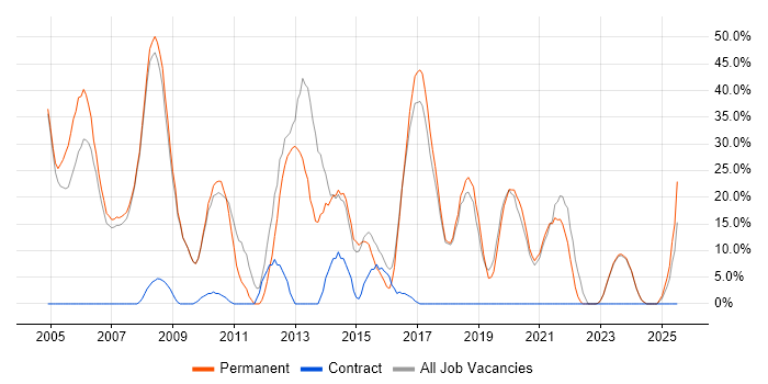 Job vacancy trend for Developer in Wellingborough