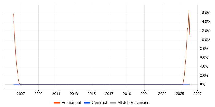 Development Manager job vacancy trend in Wellingborough