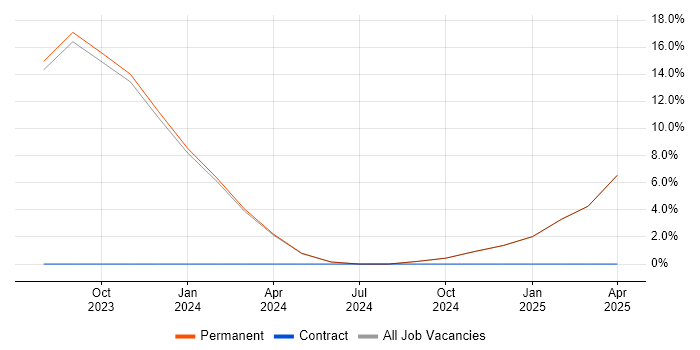 Job vacancy trend for DevOps in Wellingborough Job vacancy trend for DevOps in Wellingborough