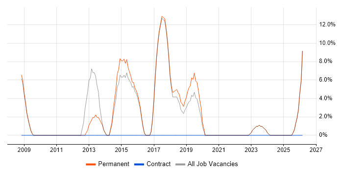 DHCP job vacancy trend in Wellingborough