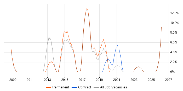 DNS job vacancy trend in Wellingborough