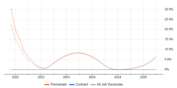 Job vacancy trend for Docker in Wellingborough