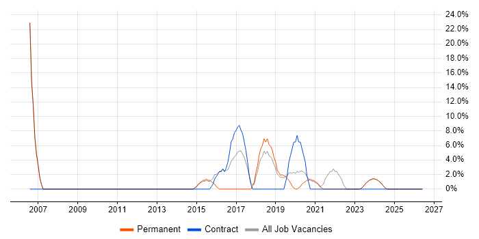 Documentation Skills job vacancy trend in Wellingborough
