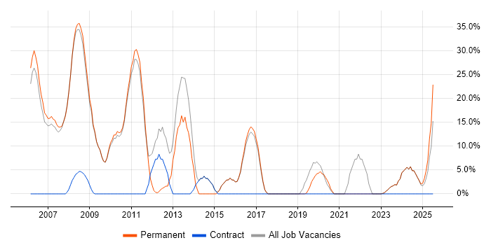 Job vacancy trend for .NET Developer in Wellingborough