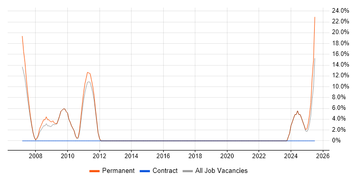 Job vacancy trend for .NET Software Developer in Wellingborough