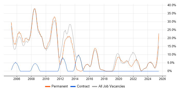 Job vacancy trend for .NET in Wellingborough Job vacancy trend for .NET in Wellingborough