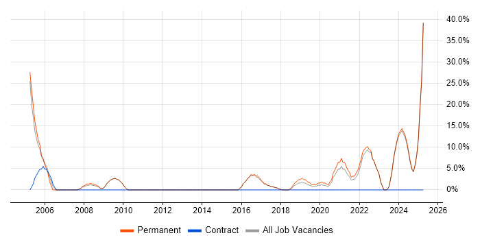 Job vacancy trend for Driving Licence in Wellingborough